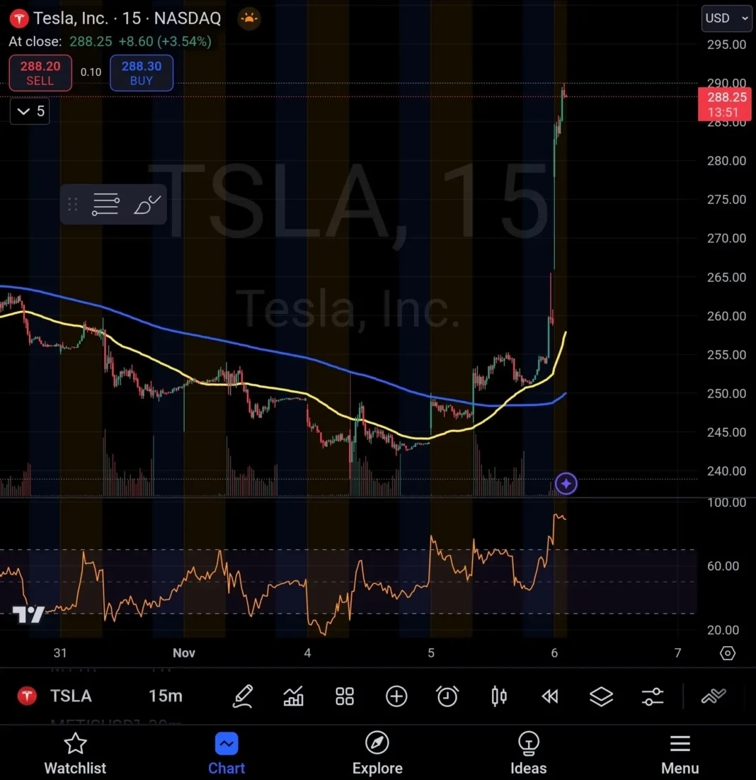 Gráfica del incremento de las acciones de Tesla Inc. tras el respaldo de Musk y posibles cambios regulatorios en EE.UU.